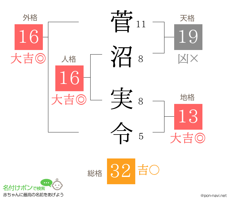 菅沼 実令さんの姓名判断結果