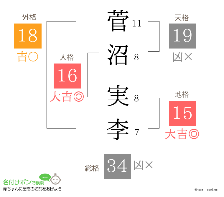 菅沼 実李さんの姓名判断結果