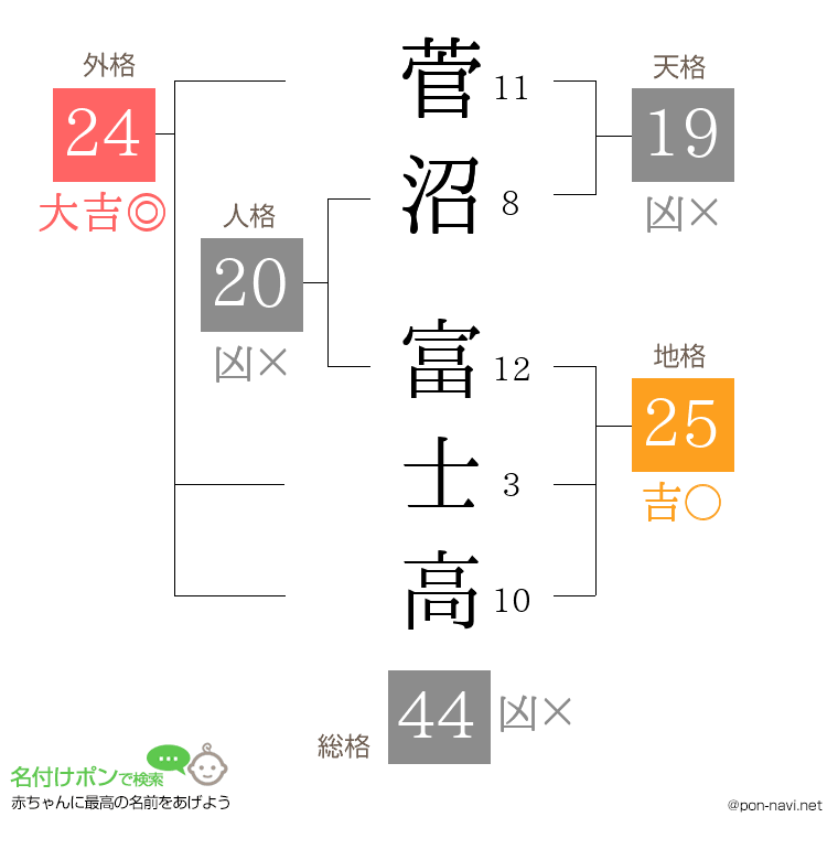 菅沼 富士高さんの姓名判断結果