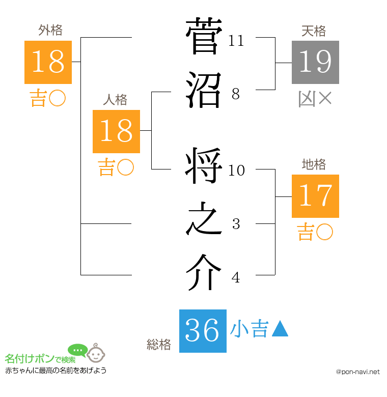菅沼 将之介さんの姓名判断結果
