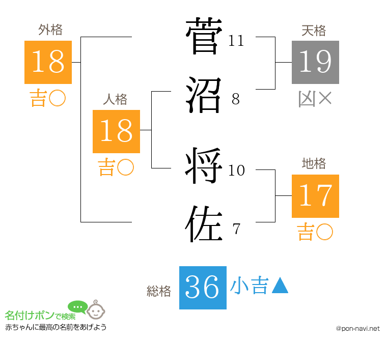 菅沼 将佐さんの姓名判断結果