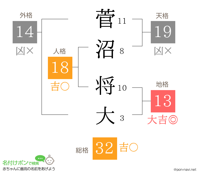 菅沼 将大さんの姓名判断結果