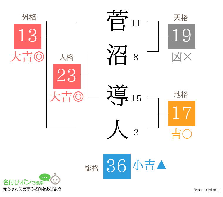 菅沼 導人さんの姓名判断結果