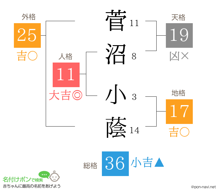 菅沼 小蔭さんの姓名判断結果