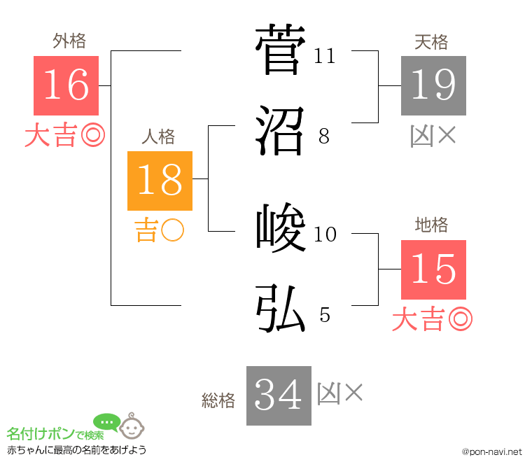 菅沼 峻弘さんの姓名判断結果