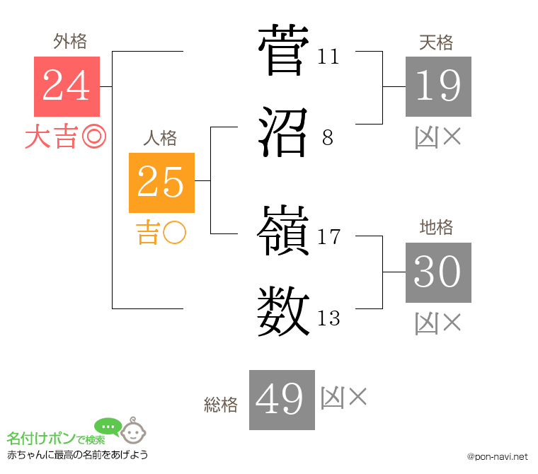 菅沼 嶺数さんの姓名判断結果