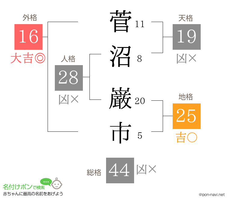菅沼 巌市さんの姓名判断結果