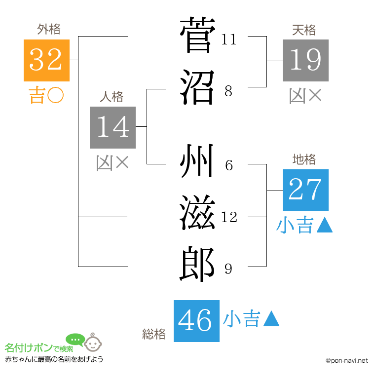 菅沼 州滋郎さんの姓名判断結果