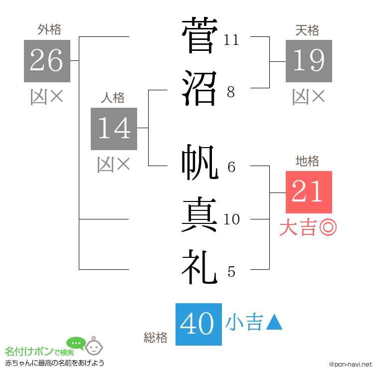 菅沼 帆真礼さんの姓名判断結果