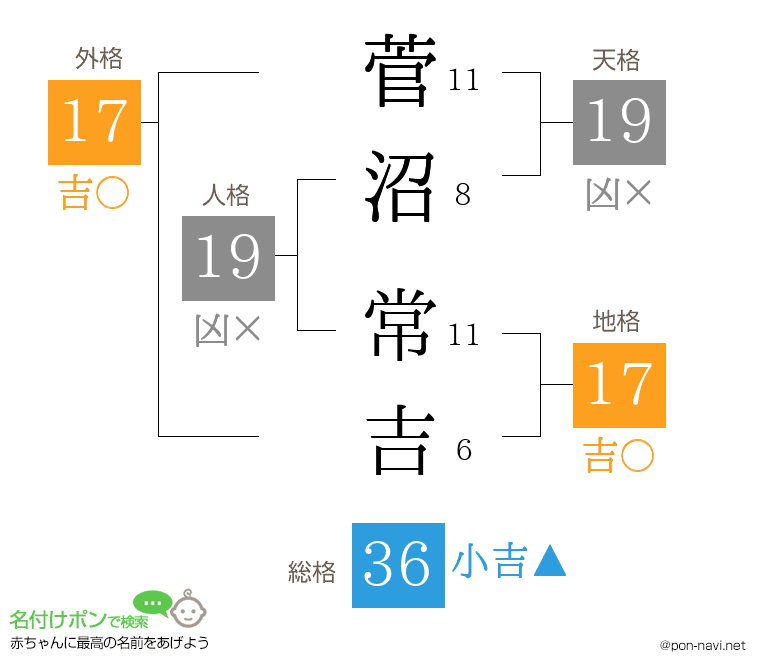 菅沼 常吉さんの姓名判断結果