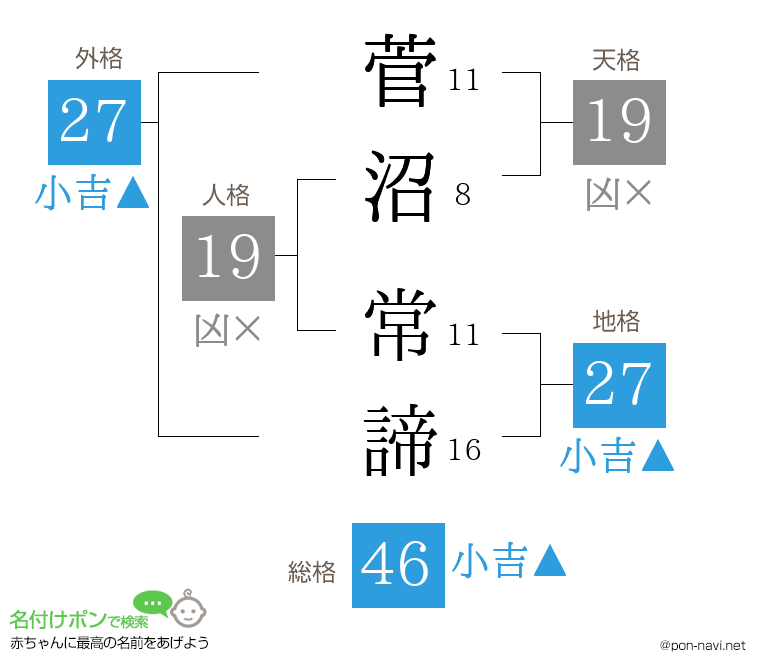 菅沼 常諦さんの姓名判断結果