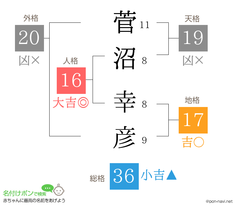 菅沼 幸彦さんの姓名判断結果