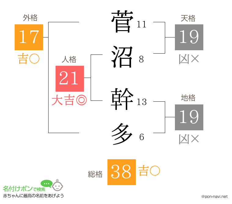 菅沼 幹多さんの姓名判断結果