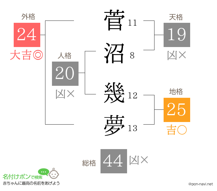 菅沼 幾夢さんの姓名判断結果