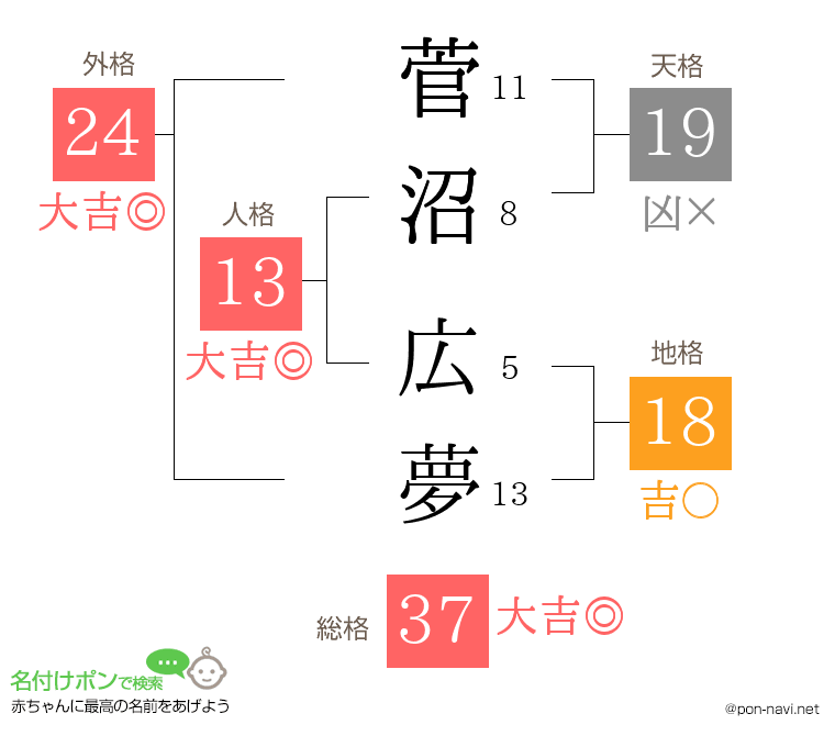 菅沼 広夢さんの姓名判断結果