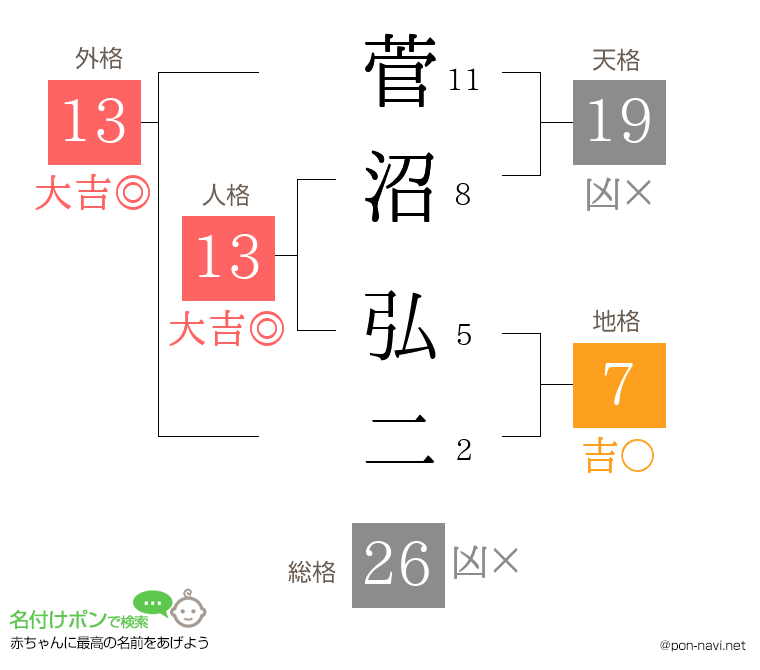 菅沼 弘二さんの姓名判断結果