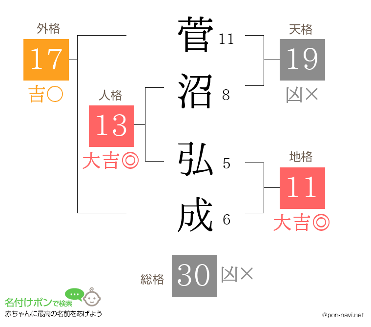 菅沼 弘成さんの姓名判断結果