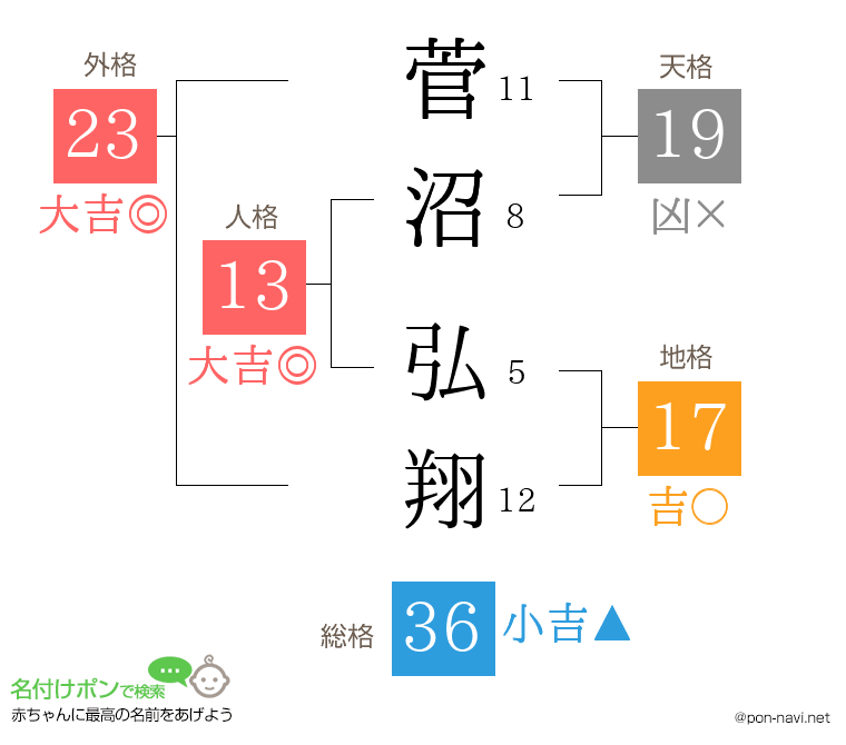 菅沼 弘翔さんの姓名判断結果