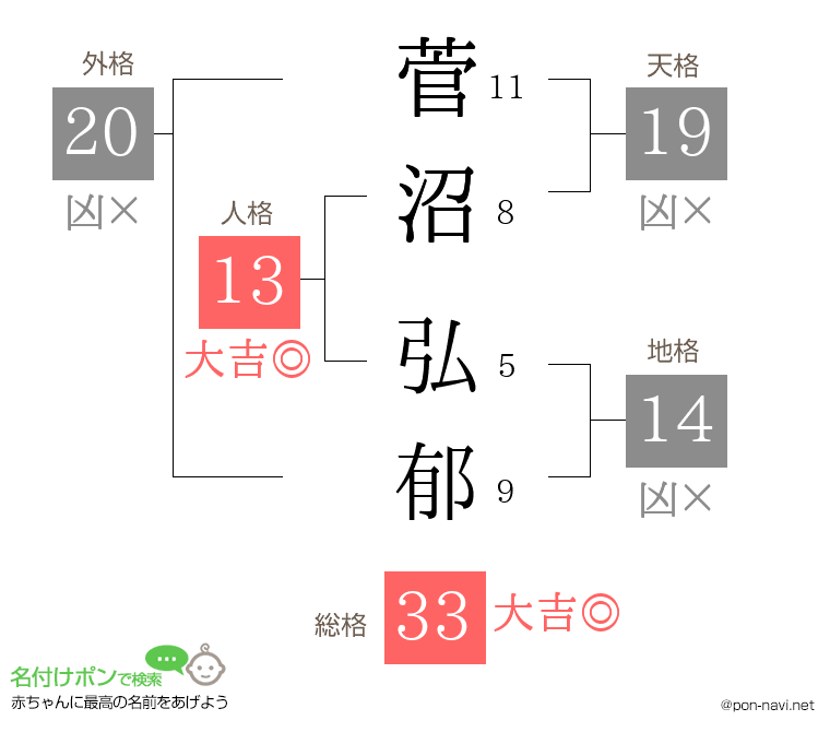菅沼 弘郁さんの姓名判断結果