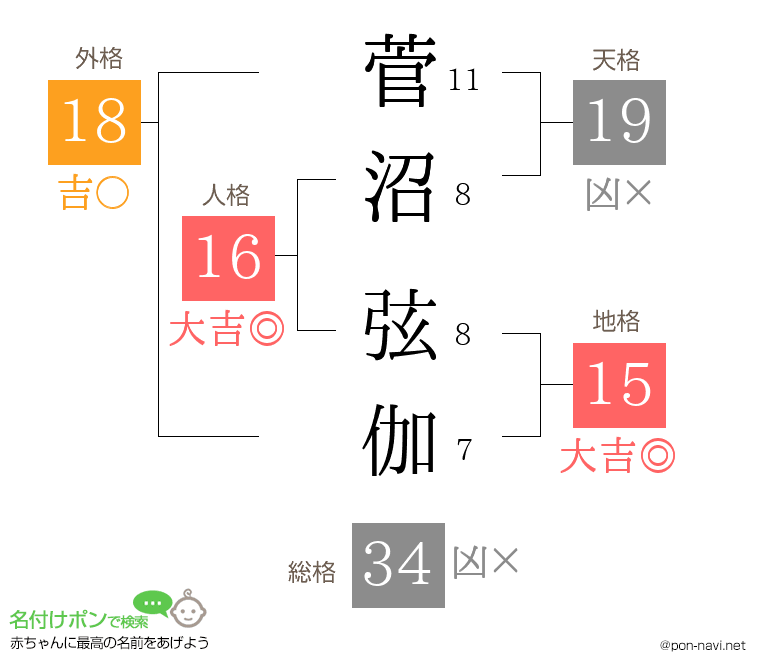 菅沼 弦伽さんの姓名判断結果