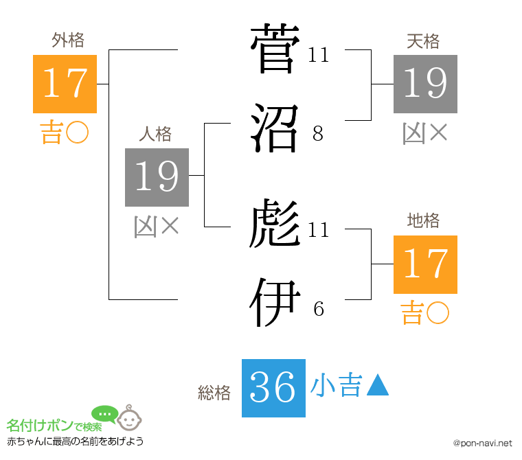 菅沼 彪伊さんの姓名判断結果