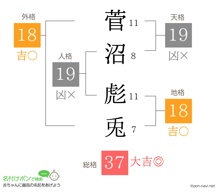 菅沼 彪兎さんの姓名判断結果
