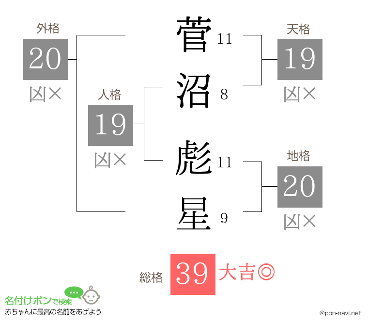 菅沼 彪星さんの姓名判断結果