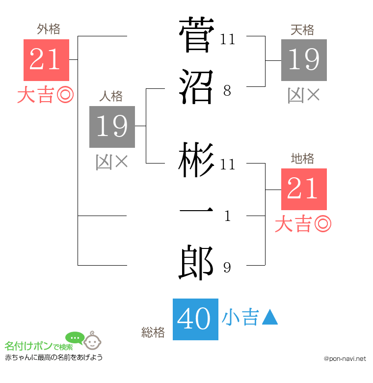 菅沼 彬一郎さんの姓名判断結果
