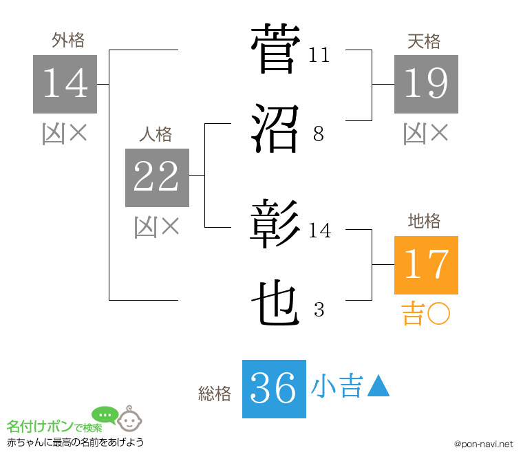 菅沼 彰也さんの姓名判断結果