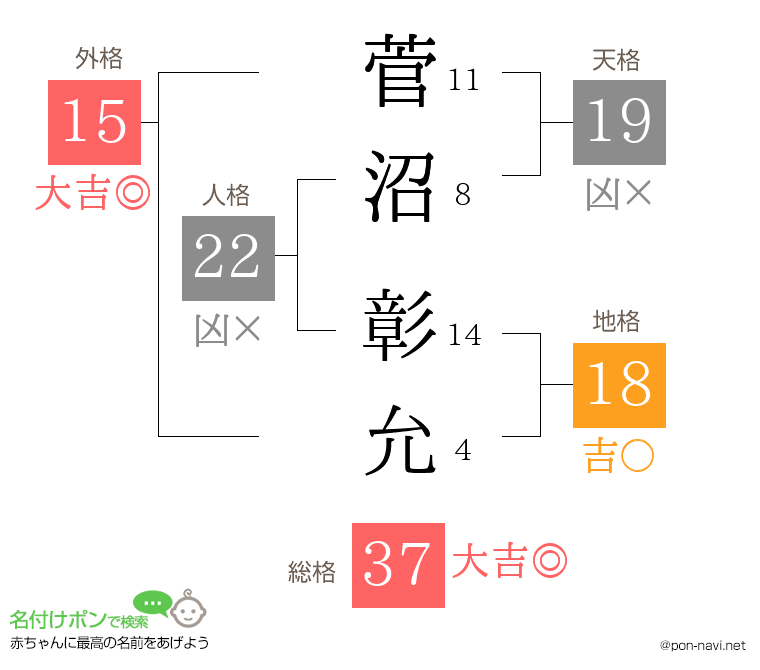 菅沼 彰允さんの姓名判断結果