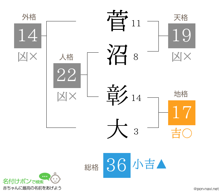菅沼 彰大さんの姓名判断結果