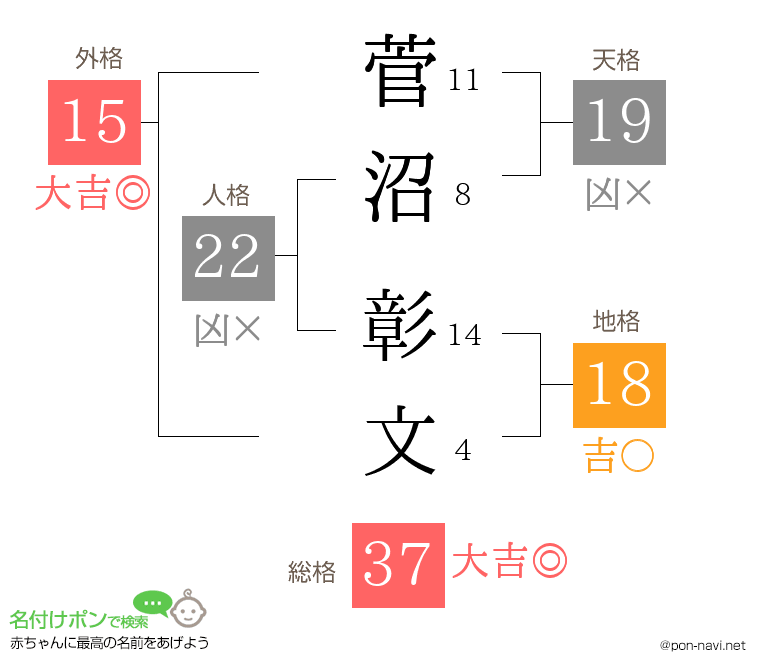 菅沼 彰文さんの姓名判断結果