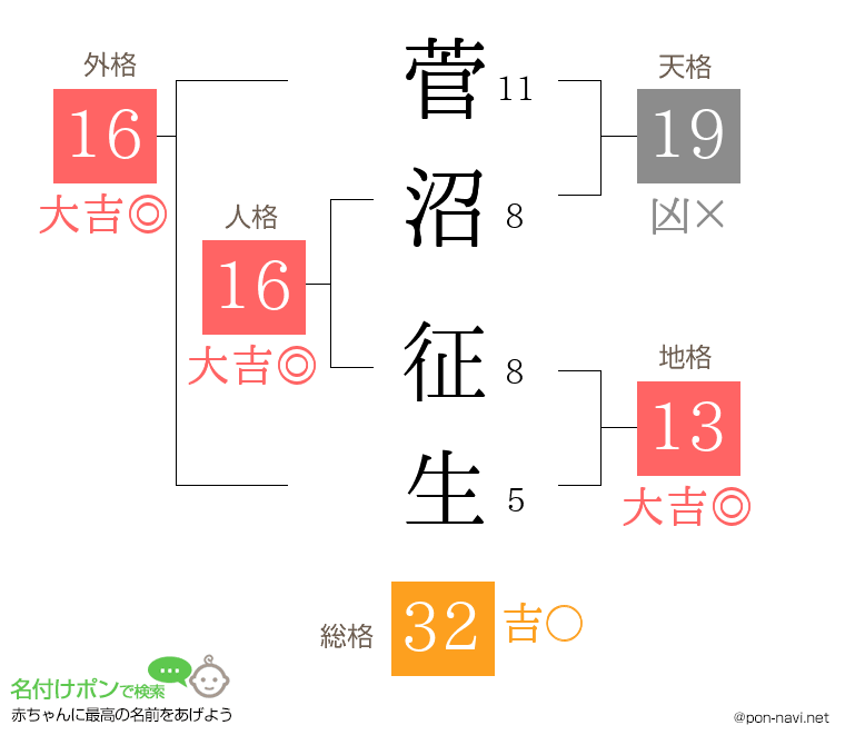菅沼 征生さんの姓名判断結果