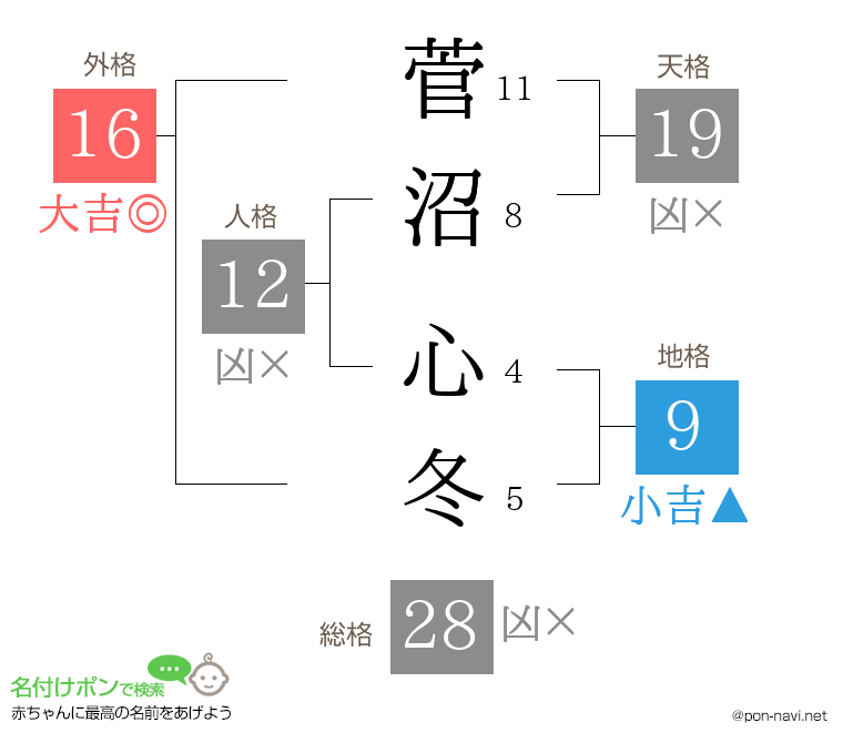菅沼 心冬さんの姓名判断結果