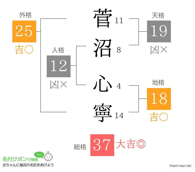 菅沼 心寧さんの姓名判断結果
