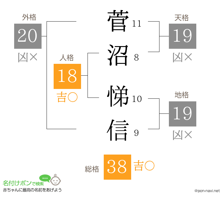菅沼 悌信さんの姓名判断結果