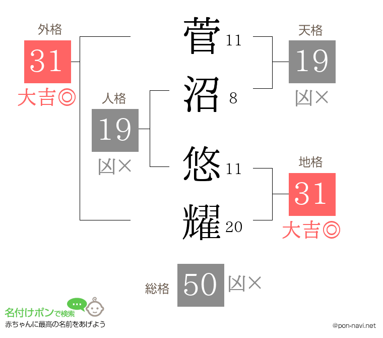 菅沼 悠耀さんの姓名判断結果