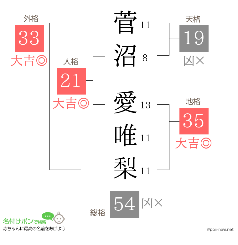 菅沼 愛唯梨さんの姓名判断結果