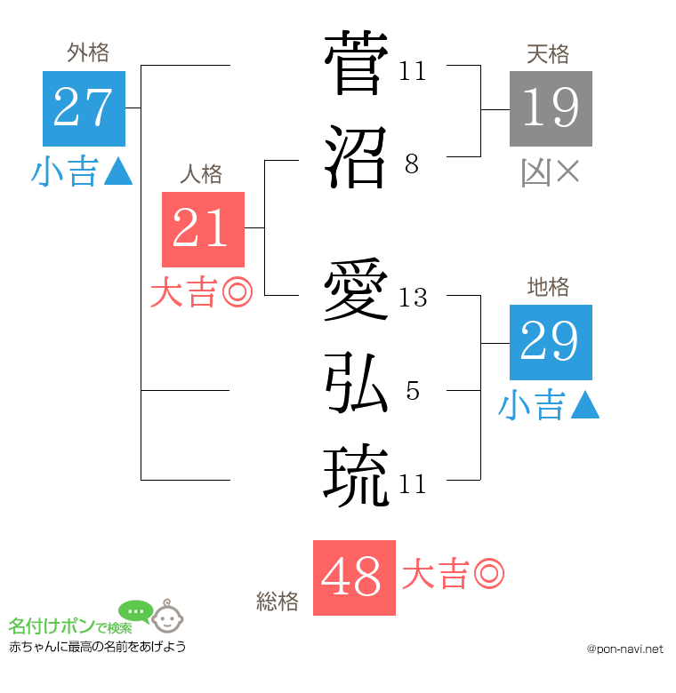 菅沼 愛弘琉さんの姓名判断結果