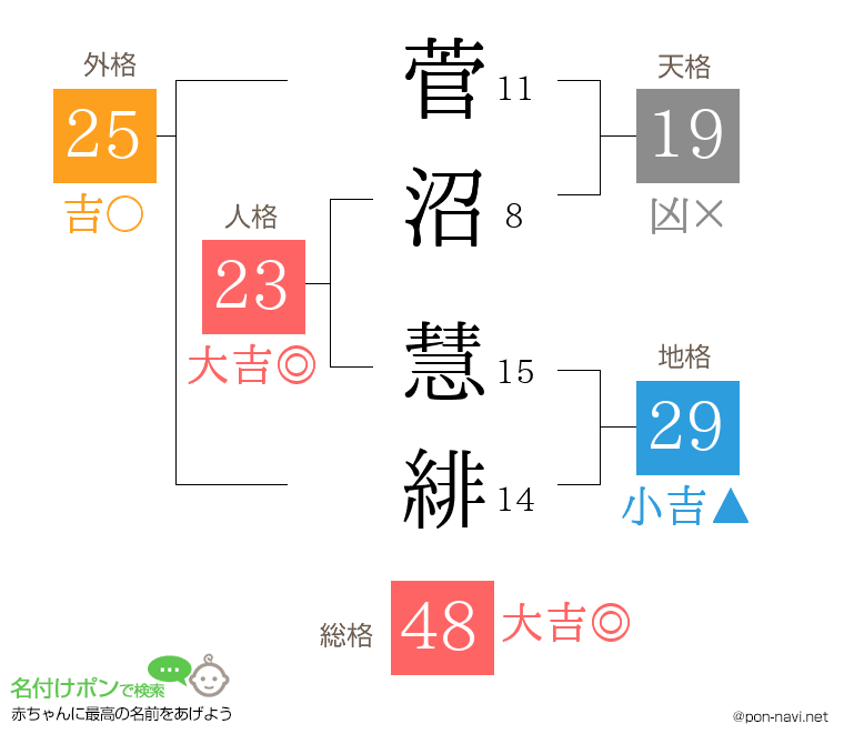 菅沼 慧緋さんの姓名判断結果