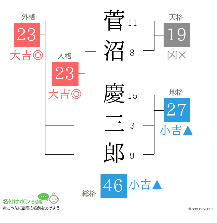 菅沼 慶三郎さんの姓名判断結果