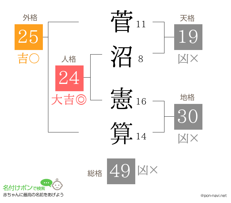 菅沼 憲算さんの姓名判断結果