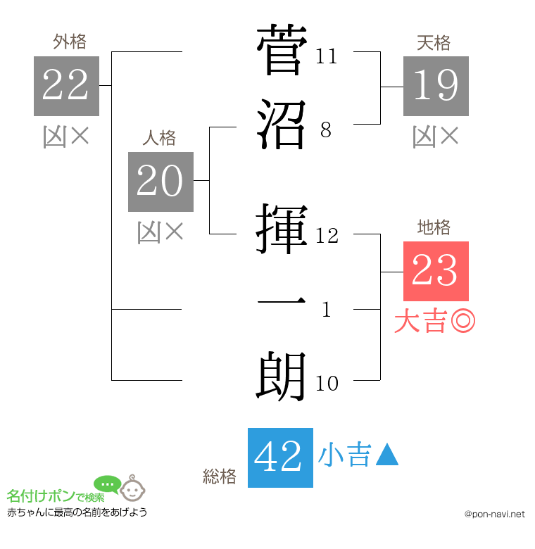 菅沼 揮一朗さんの姓名判断結果