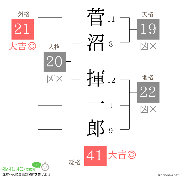 菅沼 揮一郎さんの姓名判断結果