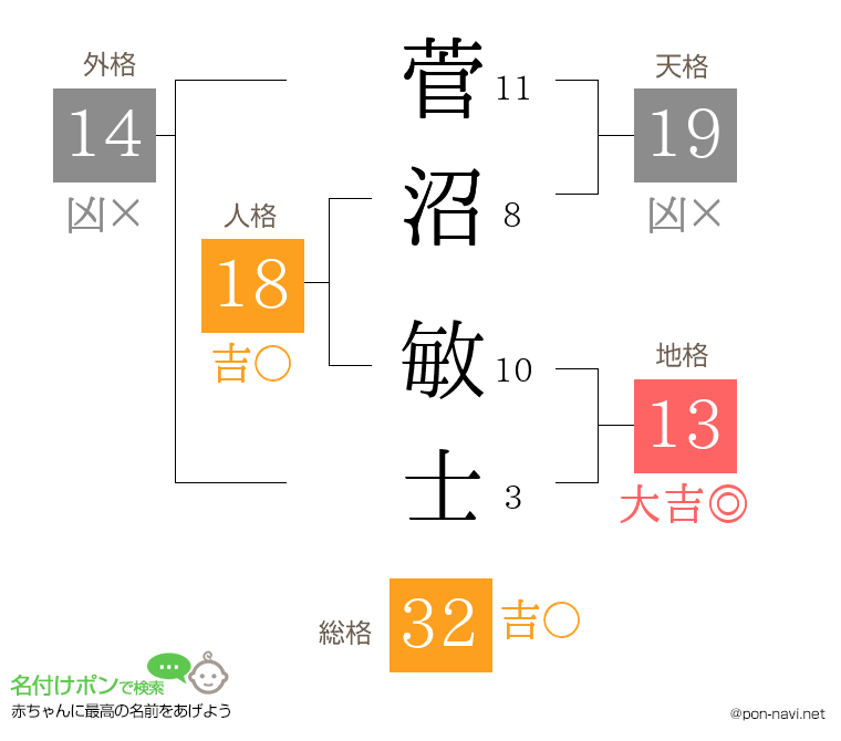 菅沼 敏士さんの姓名判断結果