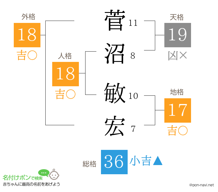 菅沼 敏宏さんの姓名判断結果