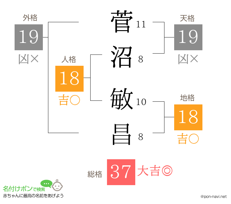 菅沼 敏昌さんの姓名判断結果