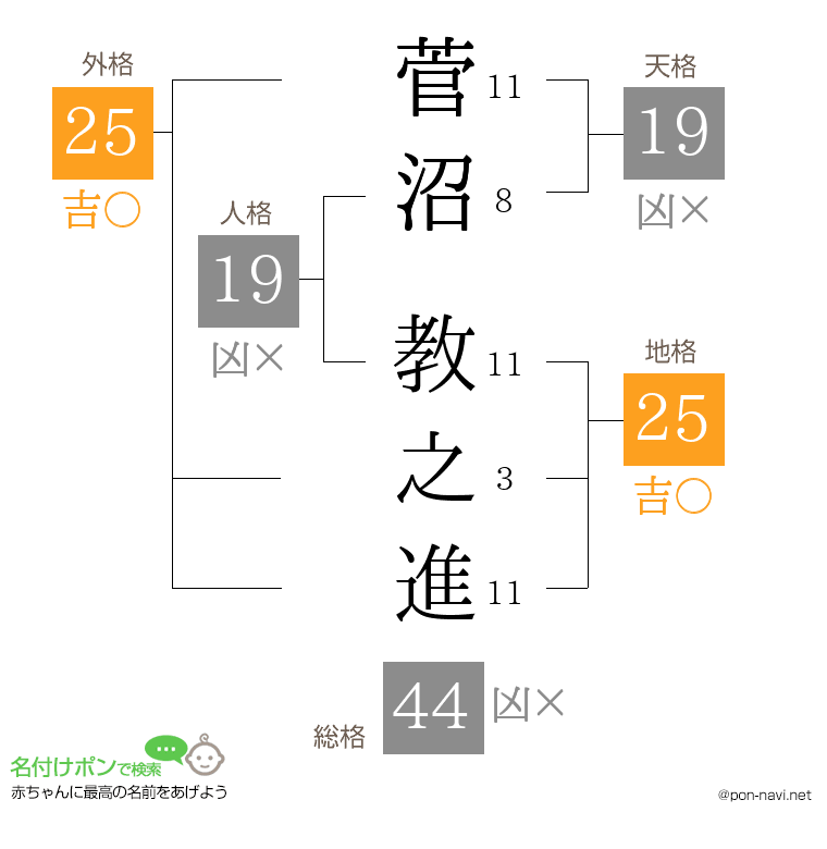 菅沼 教之進さんの姓名判断結果