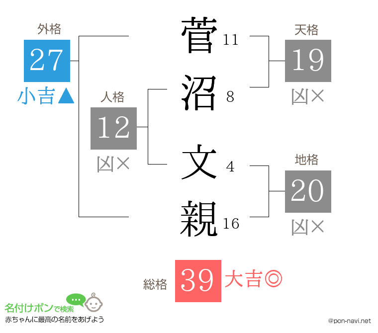 菅沼 文親さんの姓名判断結果