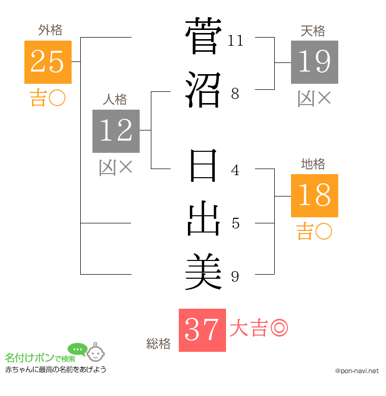 菅沼 日出美さんの姓名判断結果